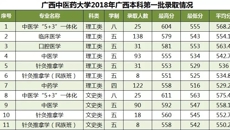 beat365平台唯一官网2018年广西本科第一批次录取情况