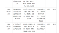 【喜讯】beat365获2021年中国民族医药协会科学技术奖4项