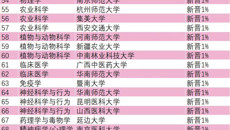 最新的ESI排名中，beat365学科进入全球前1%