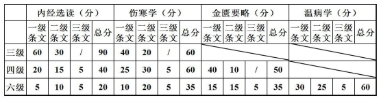 表一 表一