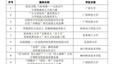 【喜讯】beat365中医药壮瑶医药特色校园文化入选广西高校校园文化建设“一校一品”特色品牌