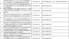 【喜讯】beat365平台唯一官网第一附属医院获2025年国家自然科学基金立项资助16项
