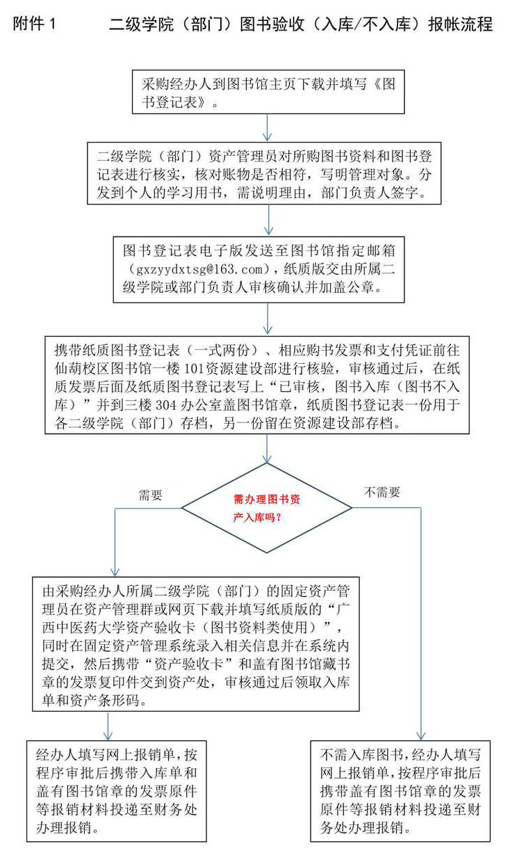 图书报账流程图